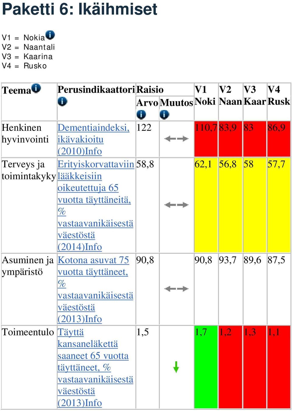 oikeutettuja 65 vuotta täyttäneitä, % väestöstä (2014)Info Kotona asuvat 75 vuotta täyttäneet, % väestöstä (2013)Info Toimeentulo Täyttä