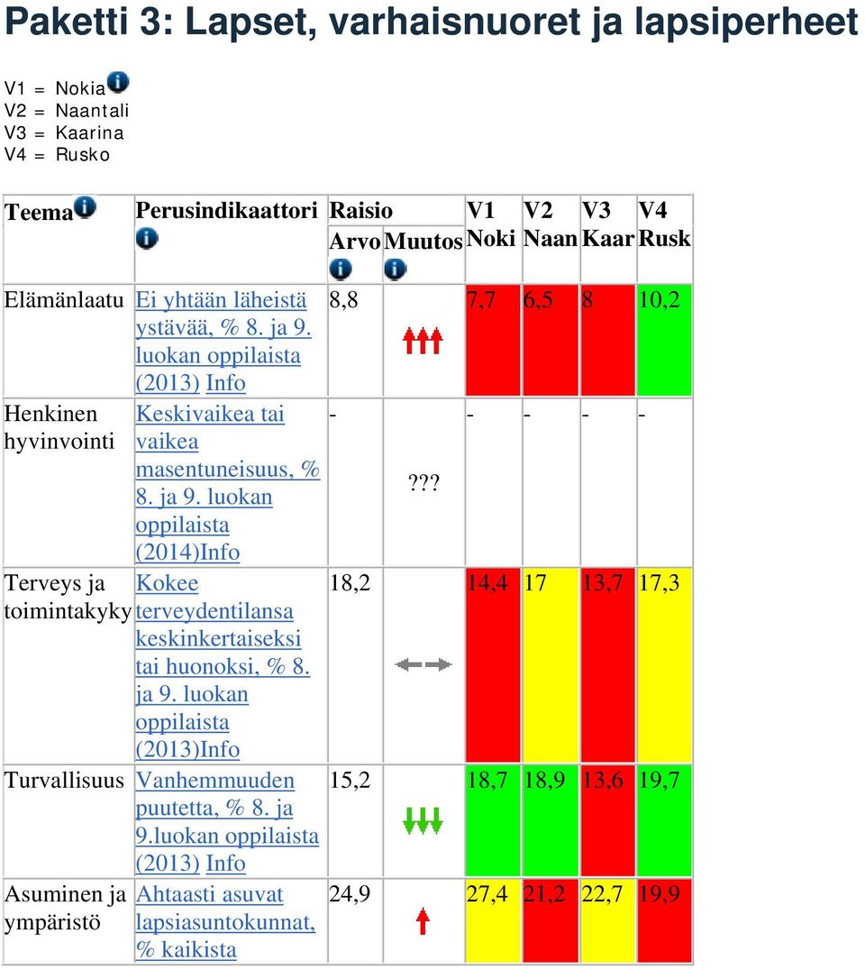 ?? - - - - Terveys ja Kokee 18,2 14,4 17 13,7 17,3 toimintakykyterveydentilansa keskinkertaiseksi tai huonoksi, % 8. ja 9.