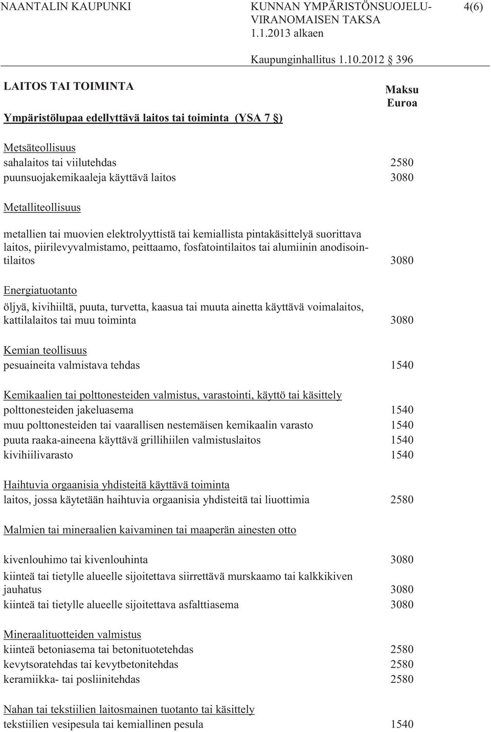 Energiatuotanto öljyä, kivihiiltä, puuta, turvetta, kaasua tai muuta ainetta käyttävä voimalaitos, kattilalaitos tai muu toiminta 3080 Kemian teollisuus pesuaineita valmistava tehdas 1540 Kemikaalien