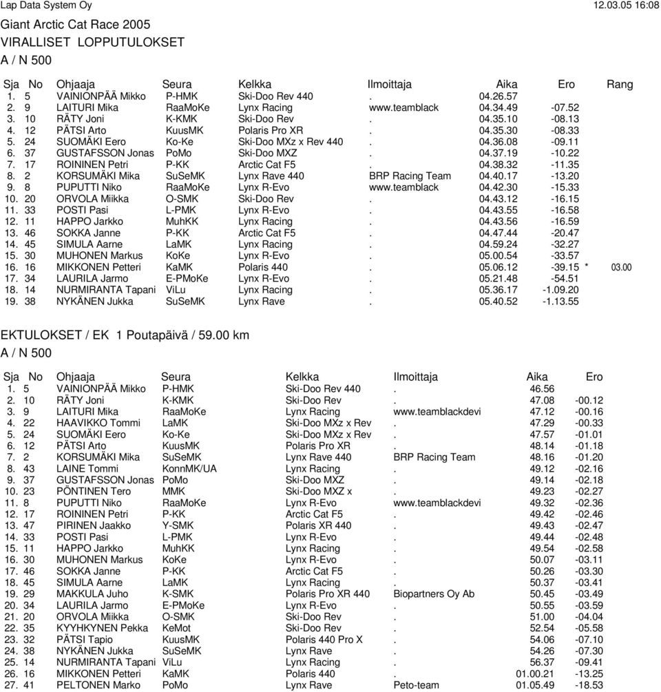 37 GUSTAFSSON Jonas PoMo Ski-Doo MXZ. 04.37.19-10.22 7. 17 ROININEN Petri P-KK Arctic Cat F5. 04.38.32-11.35 8. 2 KORSUMÄKI Mika SuSeMK Lynx Rave 440 BRP Racing Team 04.40.17-13.20 9.