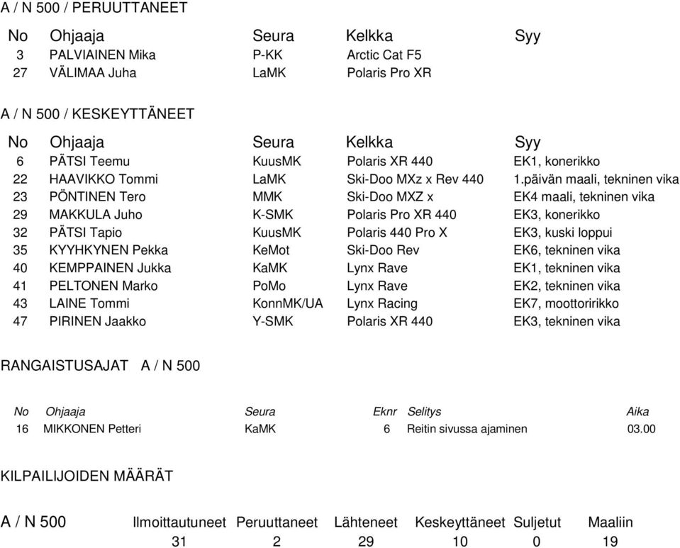 päivän maali, tekninen vika 23 PÖNTINEN Tero MMK Ski-Doo MXZ x EK4 maali, tekninen vika 29 MAKKULA Juho K-SMK Polaris Pro XR 440 EK3, konerikko 32 PÄTSI Tapio KuusMK Polaris 440 Pro X EK3, kuski