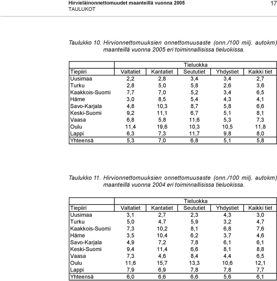 1,3 8,7 5,8 6,6 Keski-Suomi 9,2 11,1 6,7 5,1 8,1 Vaasa 6,8 5,8 11,6 5,3 7,3 Oulu 11,4 19,6 1,3 1,5 11,8 Lappi 6,3 7,3 11,7 9,8 8, Yhteensä 5,3 7, 6,8 5,1 5,8 Taulukko 11.