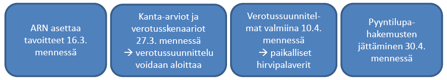 Aikataulu Verotussuunnitteluprosessin aikataulu keväällä 2015 on tiukka, jotta eri vaiheissa tarvittavat taustatiedot ovat käytettävissä kussakin vaiheessa.