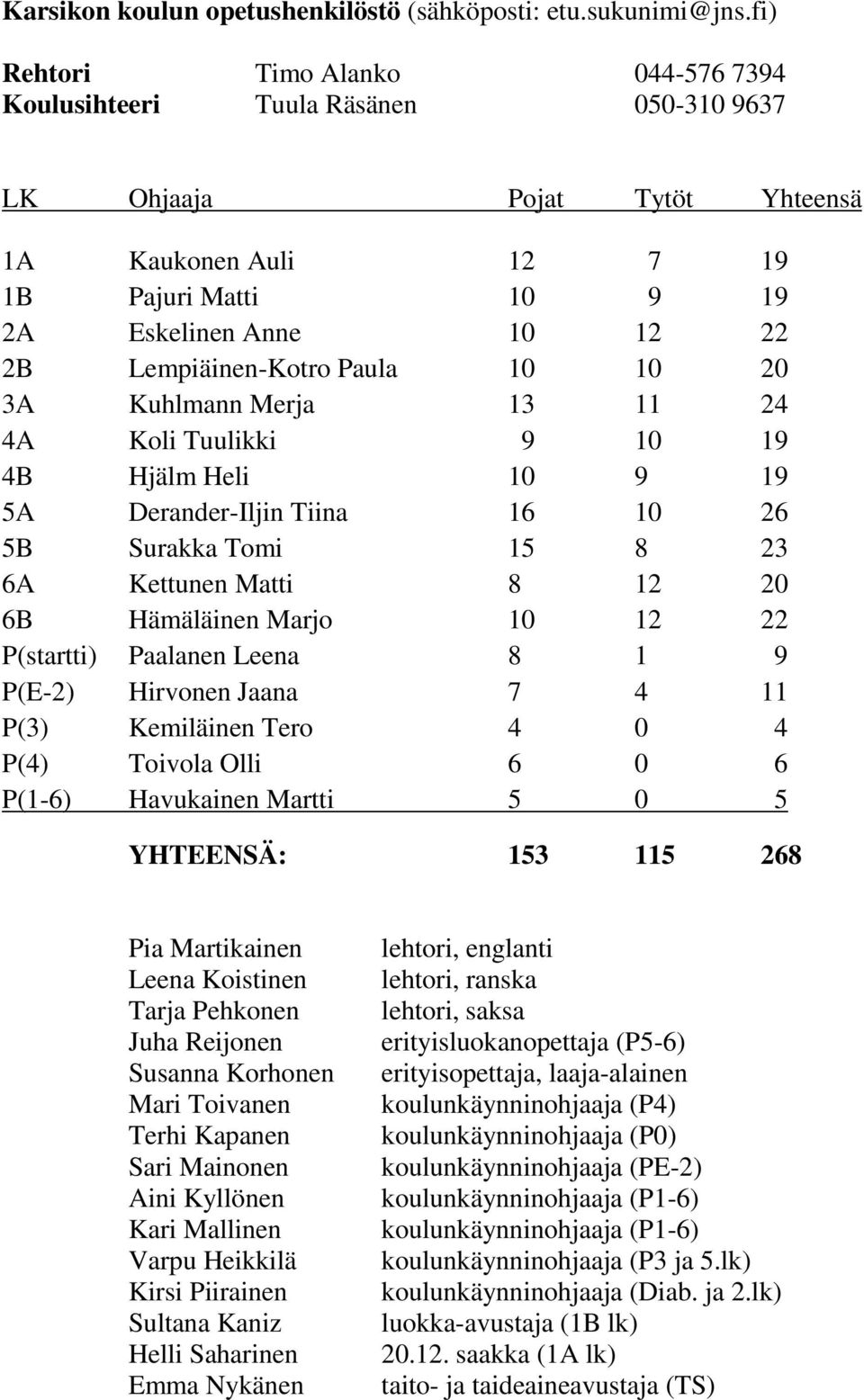 Lempiäinen-Kotro Paula 10 10 20 3A Kuhlmann Merja 13 11 24 4A Koli Tuulikki 9 10 19 4B Hjälm Heli 10 9 19 5A Derander-Iljin Tiina 16 10 26 5B Surakka Tomi 15 8 23 6A Kettunen Matti 8 12 20 6B