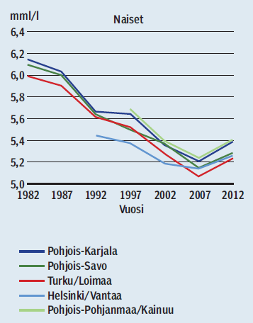 23 KUVIO 3. Suomalaisten 25-64 -vuotiaiden naisten seerumin kolesterolitaso 1982-2012. (Vartiainen, Borodulin, Sundvall, Laatikainen, Peltonen, Harald, Salomaa & Puska 2012, 2365.