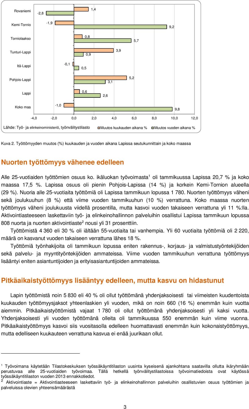 Työttömyyden muutos (%) kuukauden ja vuoden aikana Lapissa seutukunnittain ja koko maassa Nuorten työttömyys vähenee edelleen Alle 25-vuotiaiden työttömien osuus ko.