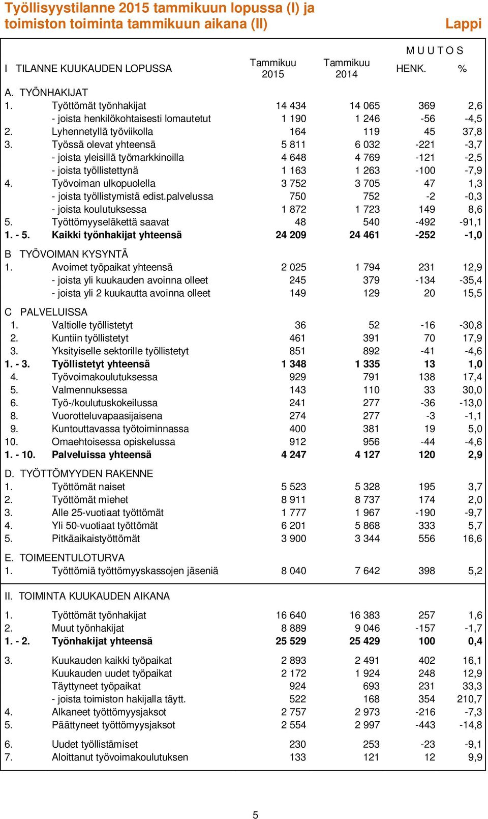 Työssä olevat yhteensä 5 811 6 032-221 -3,7 - joista yleisillä työmarkkinoilla 4 648 4 769-121 -2,5 - joista työllistettynä 1 163 1 263-100 -7,9 4.