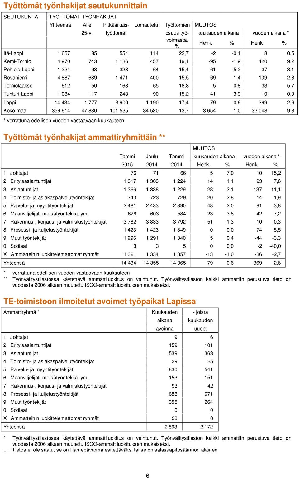 % % Itä-Lappi 1 657 85 554 114 22,7-2 -0,1 8 0,5 Kemi-Tornio 4 970 743 1 136 457 19,1-95 -1,9 420 9,2 Pohjois-Lappi 1 224 93 323 64 15,4 61 5,2 37 3,1 Rovaniemi 4 887 689 1 471 400 15,5 69 1,4-139