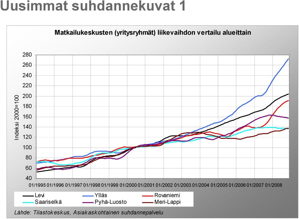 01/1998 01/1999 01/2000 01/2001 01/2002 01/2003 01/2004 01/2005 01/2006 01/2007 01/2008 Levi