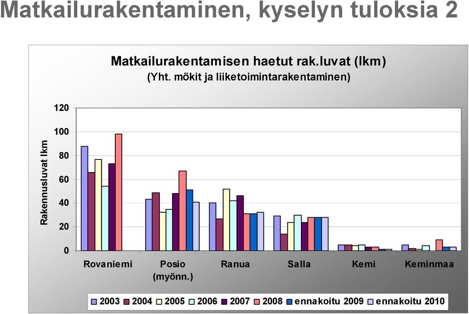 mökit ja liiketoimintarakentaminen) 120 100 Rakennusluvat lkm 80 60