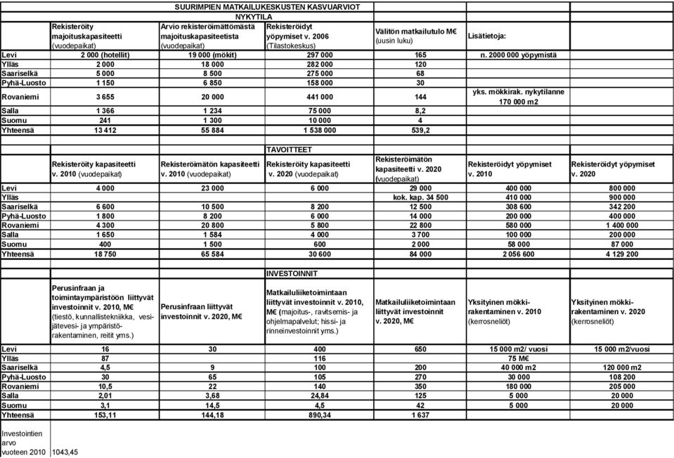 2000 000 yöpymistä Ylläs 2 000 18 000 282 000 120 Saariselkä 5 000 8 500 275 000 68 Pyhä-Luosto 1 150 6 850 158 000 30 Rovaniemi 3 655 20 000 441 000 144 Salla 1 366 1 234 75 000 8,2 Suomu 241 1 300