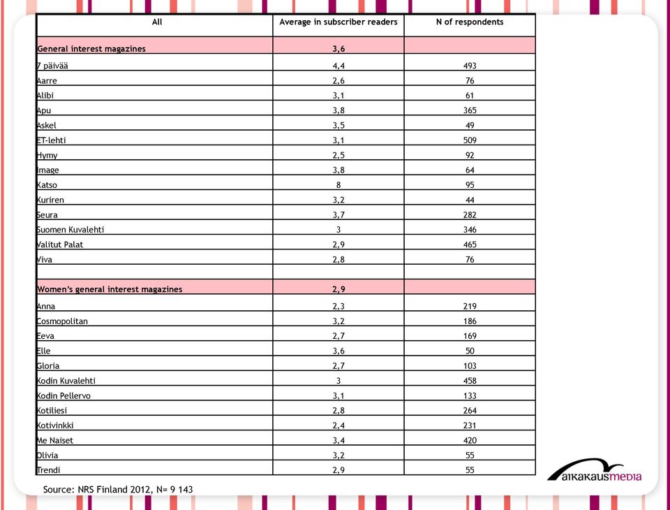 Palat 2,9 465 Viva 2,8 76 Women s general interest magazines 2,9 Anna 2,3 219 Cosmopolitan 3,2 186 Eeva 2,7 169 Elle 3,6 50 Gloria