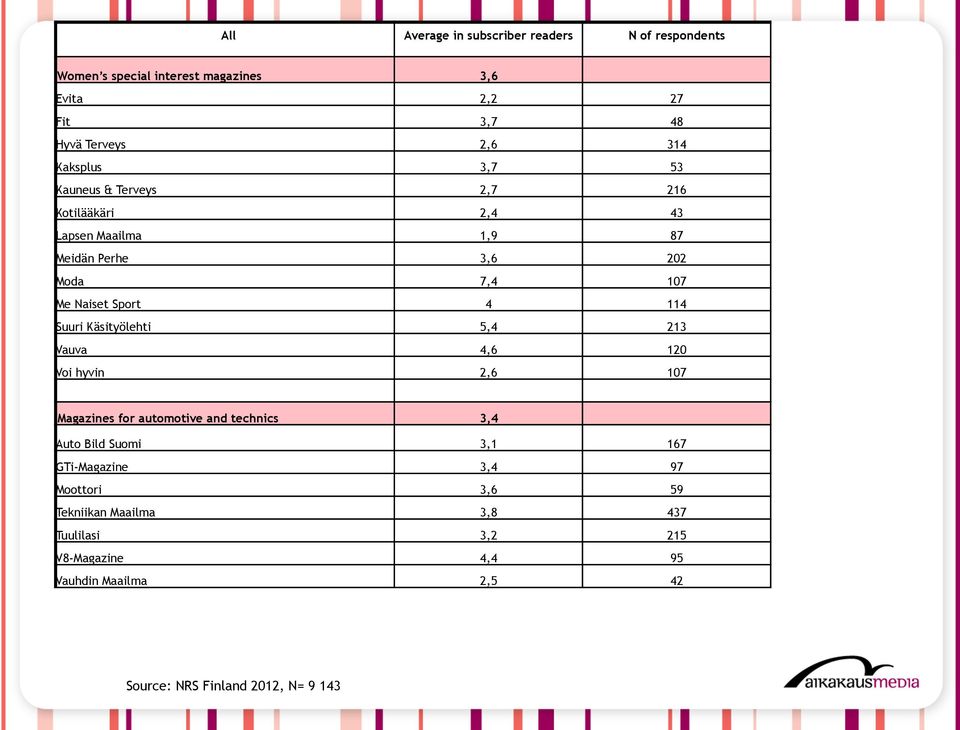 Sport 4 114 Suuri Käsityölehti 5,4 213 Vauva 4,6 120 Voi hyvin 2,6 107 Magazines for automotive and technics 3,4 Auto Bild Suomi