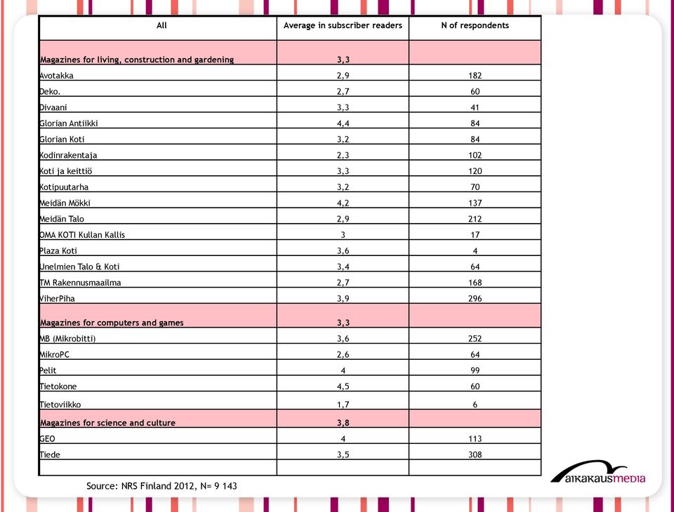 137 Meidän Talo 2,9 212 OMA KOTI Kullan Kallis 3 17 Plaza Koti 3,6 4 Unelmien Talo & Koti 3,4 64 TM Rakennusmaailma 2,7 168 ViherPiha 3,9 296 Magazines