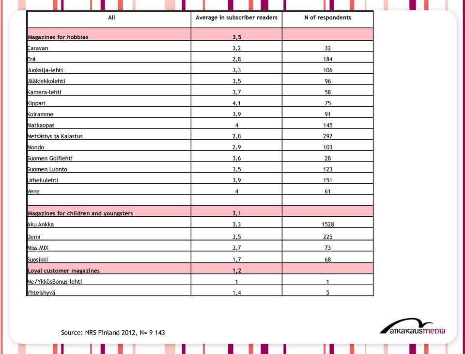 103 Suomen Golflehti 3,6 28 Suomen Luonto 3,5 123 Urheilulehti 3,9 151 Vene 4 61 Magazines for children and youngsters 3,1 Aku