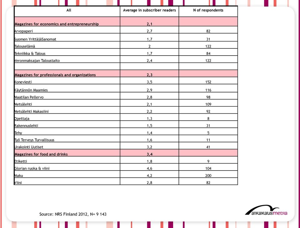 Käytännön Maamies 2,9 116 Maatilan Pellervo 2,8 98 Metsälehti 2,1 109 Metsälehti Makasiini 2,2 92 Opettaja 1,3 8 Rakennuslehti 1,5 31 Tehy 1,4 5 Työ