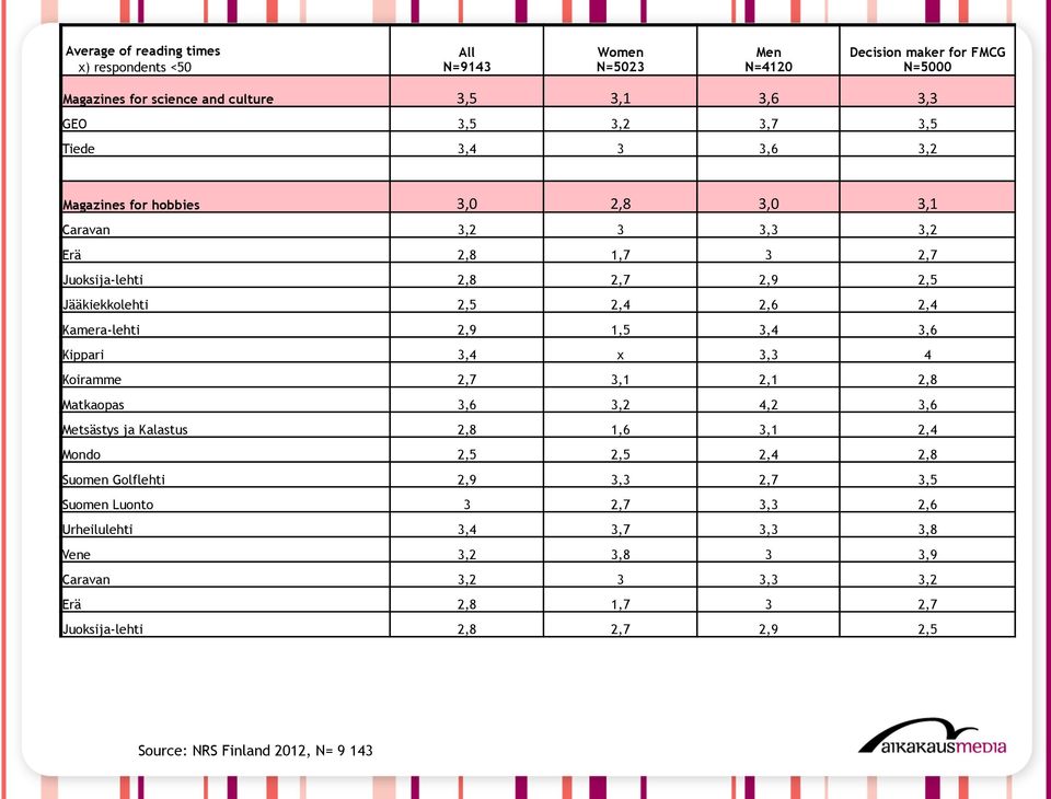 2,4 Kamera-lehti 2,9 1,5 3,4 3,6 Kippari 3,4 x 3,3 4 Koiramme 2,7 3,1 2,1 2,8 Matkaopas 3,6 3,2 4,2 3,6 Metsästys ja Kalastus 2,8 1,6 3,1 2,4 Mondo 2,5 2,5 2,4 2,8 Suomen