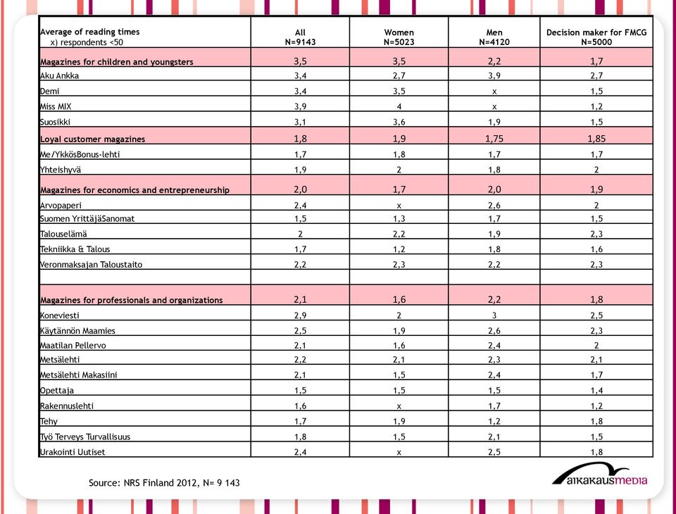 entrepreneurship 2,0 1,7 2,0 1,9 Arvopaperi 2,4 x 2,6 2 Suomen YrittäjäSanomat 1,5 1,3 1,7 1,5 Talouselämä 2 2,2 1,9 2,3 Tekniikka & Talous 1,7 1,2 1,8 1,6 Veronmaksajan Taloustaito 2,2 2,3 2,2 2,3