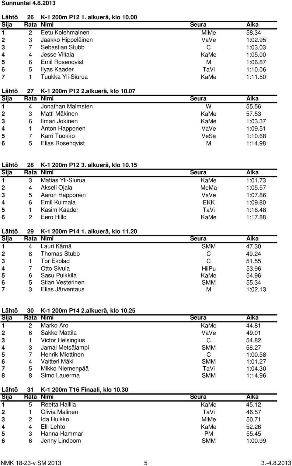 53 3 6 Ilmari Jokinen KaMe 1:03.37 4 1 Anton Happonen VaVe 1:09.51 5 7 Karri Tuokko VeSa 1:10.68 6 5 Elias Rosenqvist M 1:14.98 Lähtö 28 K-1 200m P12 3. alkuerä, klo 10.