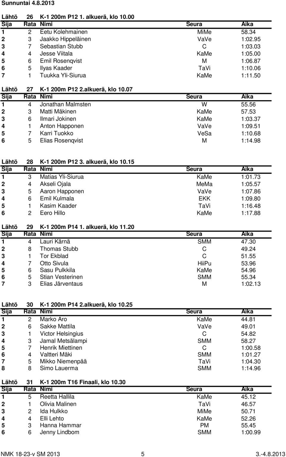 53 3 6 Ilmari Jokinen KaMe 1:03.37 4 1 Anton Happonen VaVe 1:09.51 5 7 Karri Tuokko VeSa 1:10.68 6 5 Elias Rosenqvist M 1:14.98 Lähtö 28 K-1 200m P12 3. alkuerä, klo 10.