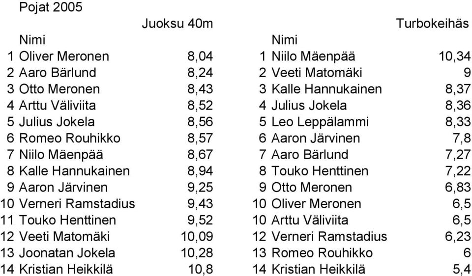 7,27 8 Kalle Hannukainen 8,94 8 Touko Henttinen 7,22 9 Aaron Järvinen 9,25 9 Otto Meronen 6,83 10 Verneri Ramstadius 9,43 10 Oliver Meronen 6,5 11 Touko Henttinen