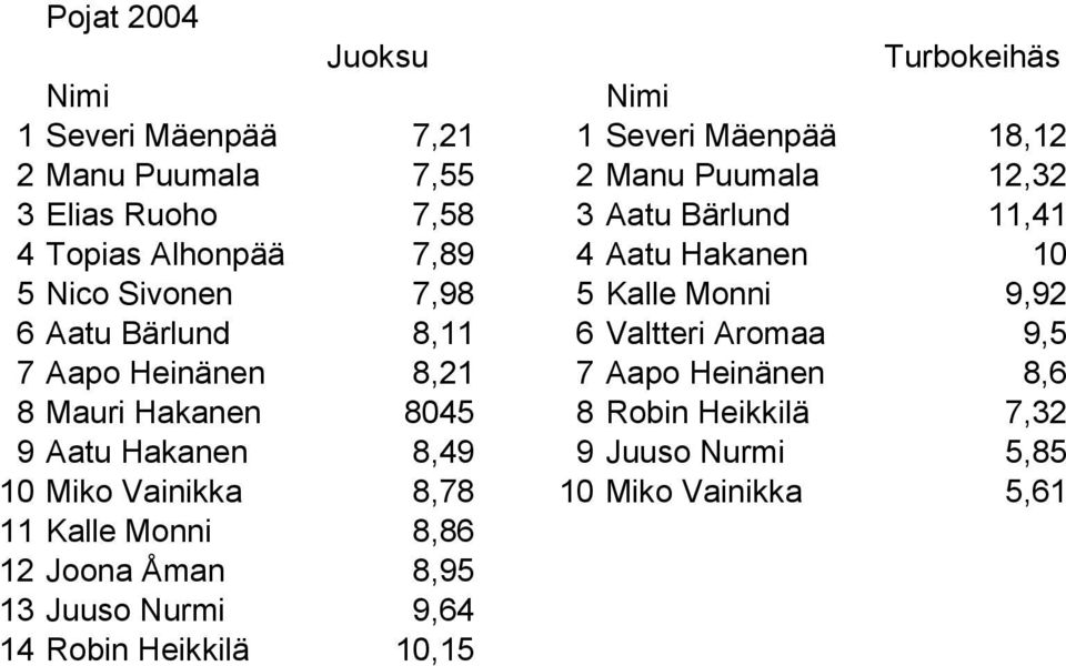 Valtteri Aromaa 9,5 7 Aapo Heinänen 8,21 7 Aapo Heinänen 8,6 8 Mauri Hakanen 8045 8 Robin Heikkilä 7,32 9 Aatu Hakanen 8,49 9 Juuso