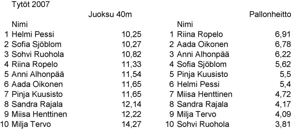 Pinja Kuusisto 5,5 6 Aada Oikonen 11,65 6 Helmi Pessi 5,4 7 Pinja Kuusisto 11,65 7 Miisa Henttinen 4,72 8 Sandra
