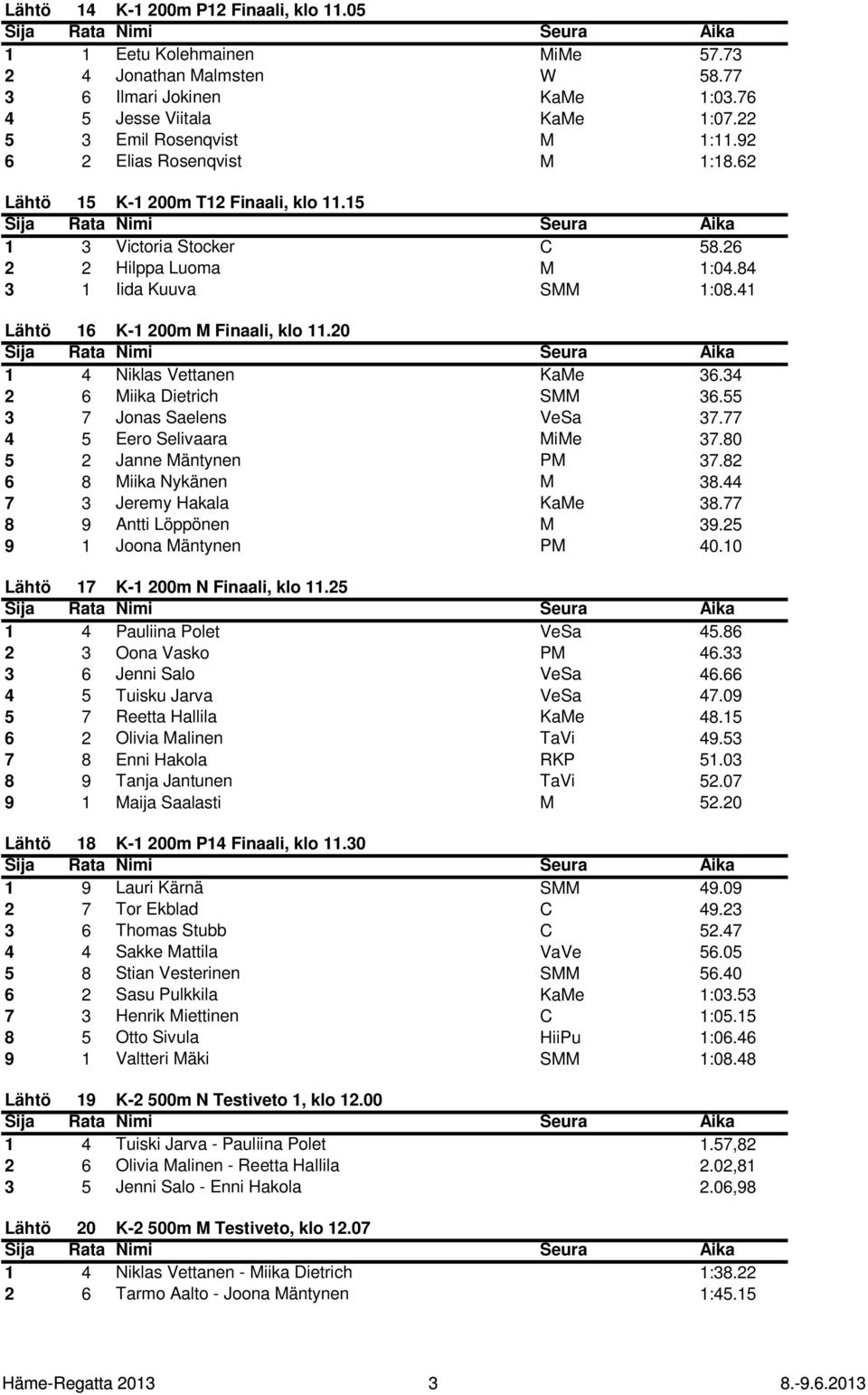 20 1 4 Niklas Vettanen KaMe 36.34 2 6 Miika Dietrich SMM 36.55 3 7 Jonas Saelens VeSa 37.77 4 5 Eero Selivaara MiMe 37.80 5 2 Janne Mäntynen PM 37.82 6 8 Miika Nykänen M 38.