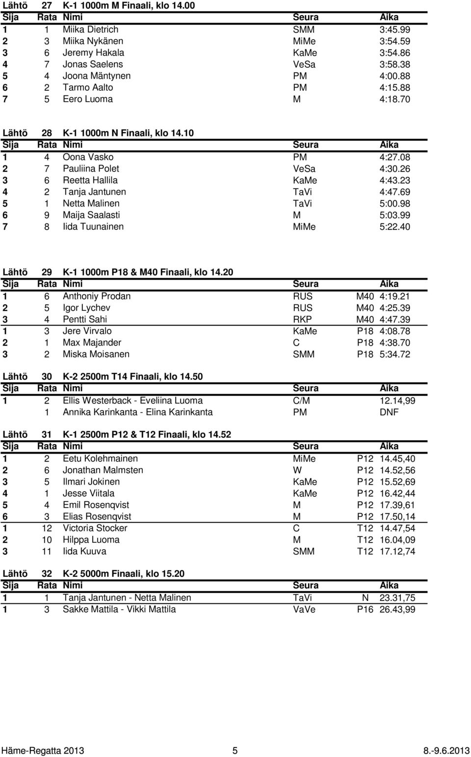 23 4 2 Tanja Jantunen TaVi 4:47.69 5 1 Netta Malinen TaVi 5:00.98 6 9 Maija Saalasti M 5:03.99 7 8 Iida Tuunainen MiMe 5:22.40 Lähtö 29 K-1 1000m P18 & M40 Finaali, klo 14.