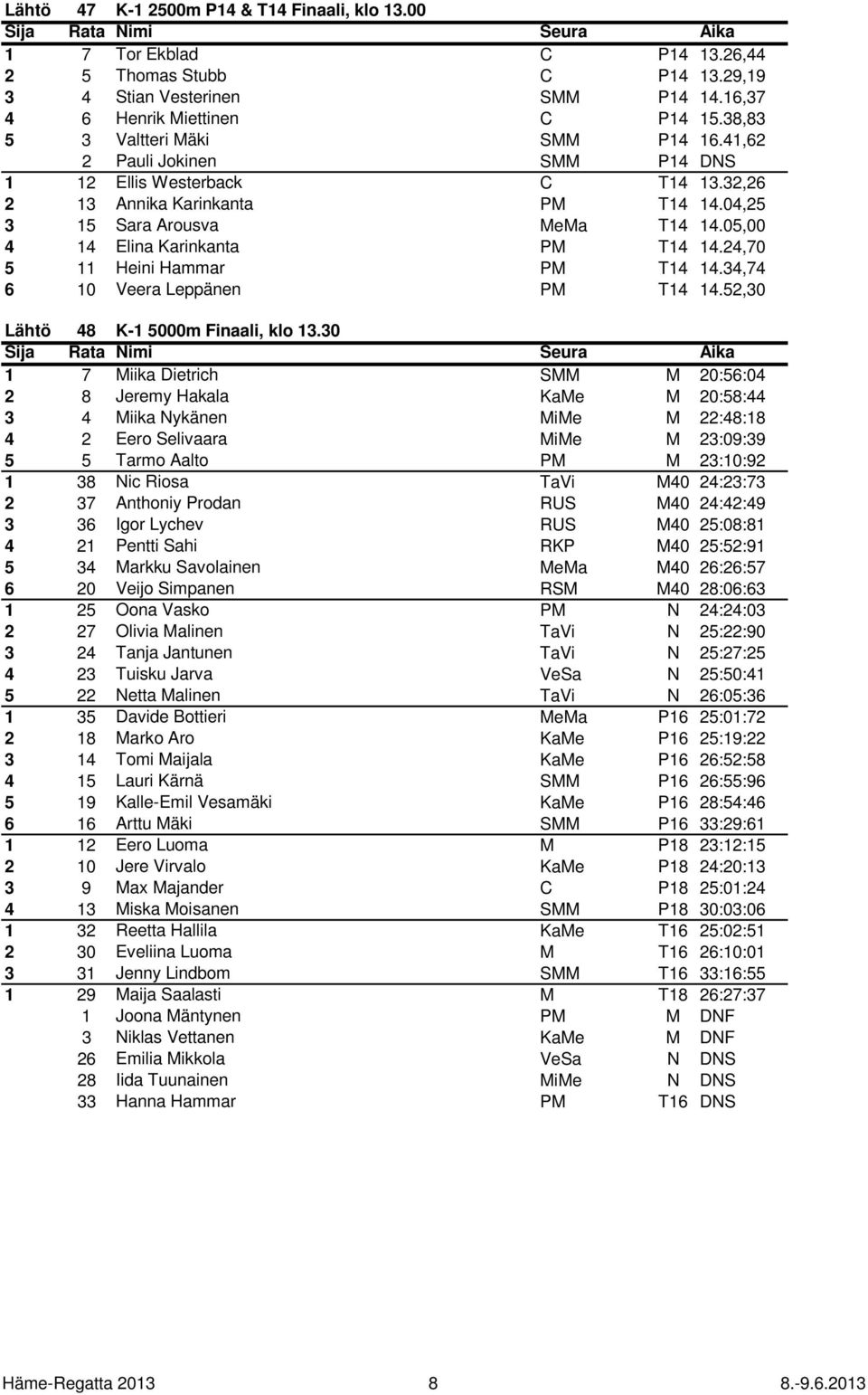 05,00 4 14 Elina Karinkanta PM T14 14.24,70 5 11 Heini Hammar PM T14 14.34,74 6 10 Veera Leppänen PM T14 14.52,30 Lähtö 48 K-1 5000m Finaali, klo 13.