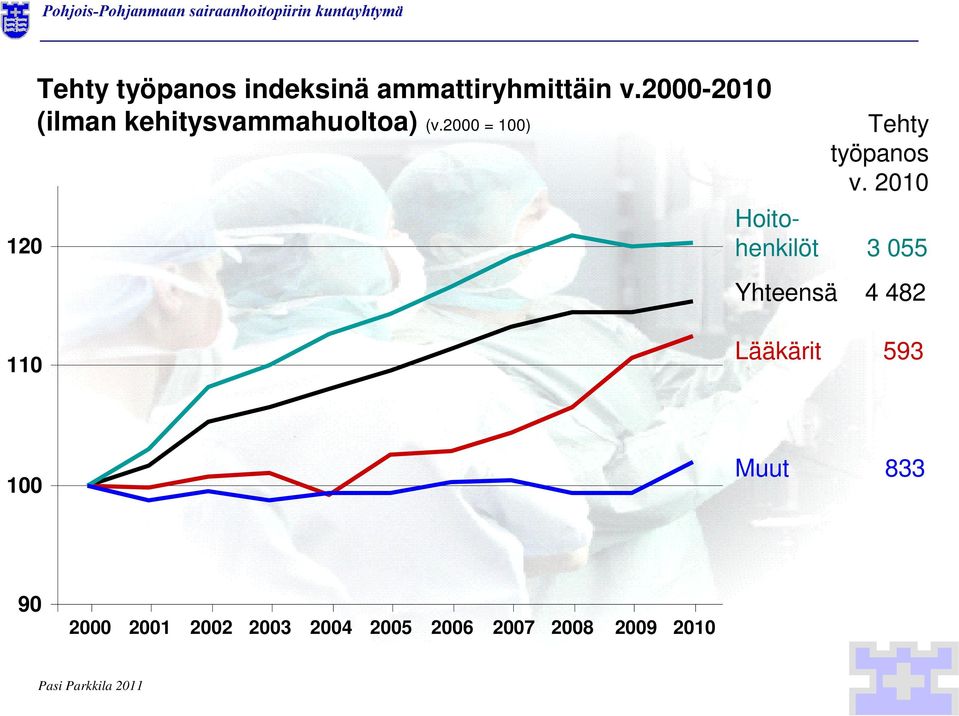 2000 = 100) Tehty työpanos v.