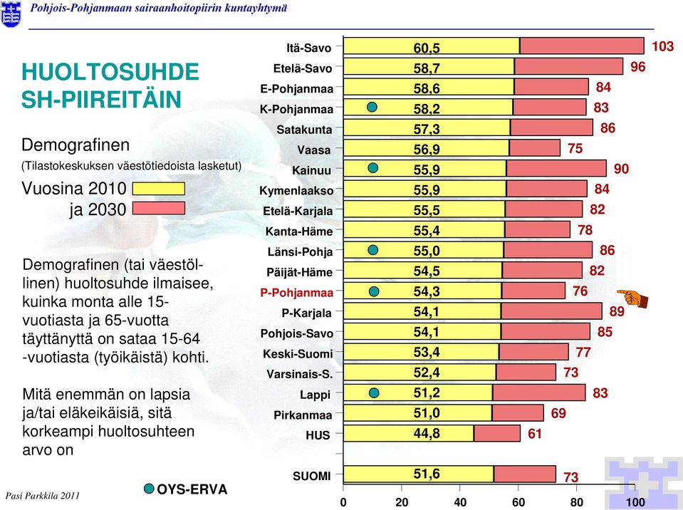 65-vuotta täyttänyttä on sataa 15-64 -vuotiasta (työikäistä) kohti. Länsi-Pohja Päijät-Häme P-Pohjanmaa P-Karjala Pohjois-Savo Keski-Suomi Varsinais-S.