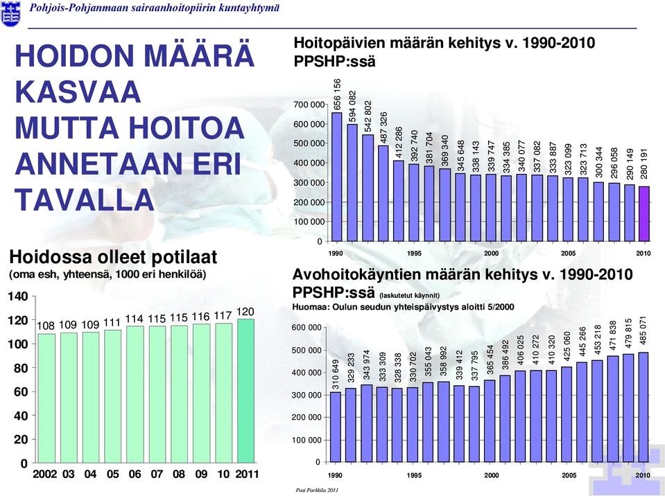 1990-2010 PPSHP:ssä (laskutetut käynnit) Huomaa: Oulun seudun yhteispäivystys aloitti 5/2000 600 000 500 000 400 000 300 000 656 156 310 649 594 082 329 233 542 802 343 974 487 326 333 309 412 286