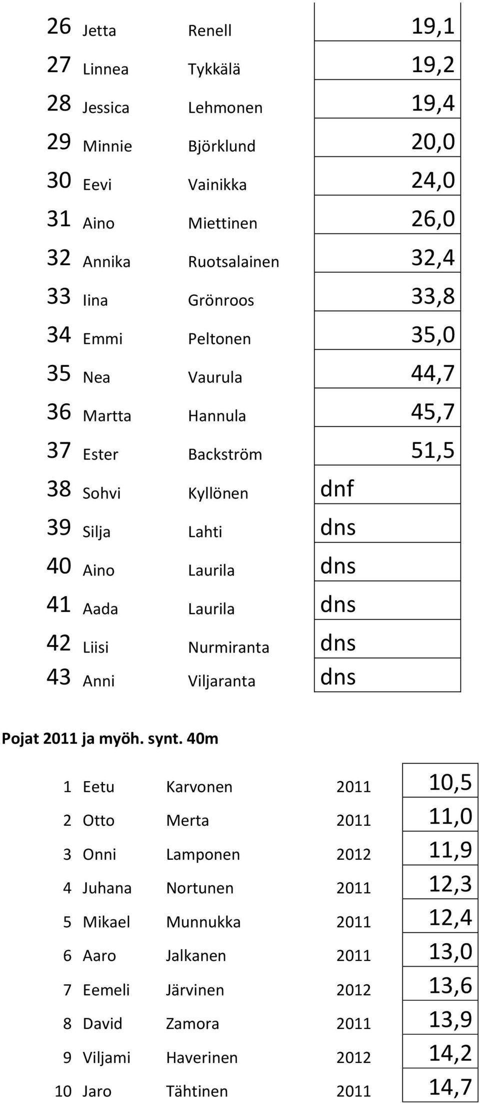 Laurila dns 42 Liisi Nurmiranta dns 43 Anni Viljaranta dns Pojat 2011 ja myöh. synt.