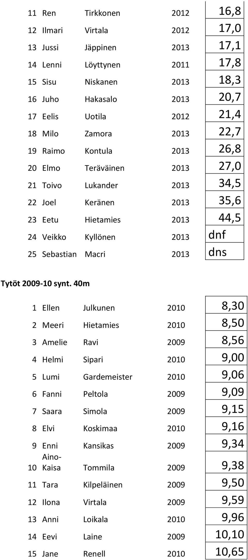 Macri 2013 dns Tytöt 2009-10 synt.