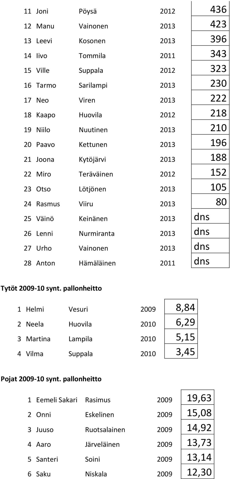 Nurmiranta 2013 dns 27 Urho Vainonen 2013 dns 28 Anton Hämäläinen 2011 dns Tytöt 2009-10 synt.
