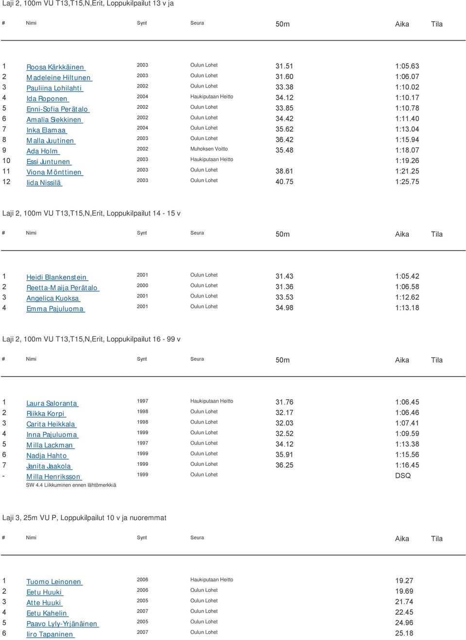 62 1:13.04 8 Malla Juutinen 2003 Oulun Lohet 36.42 1:15.94 9 Ada Holm 2002 Muhoksen Voitto 35.48 1:18.07 10 Essi Juntunen 2003 Haukiputaan Heitto 1:19.26 11 Viona Mönttinen 2003 Oulun Lohet 38.