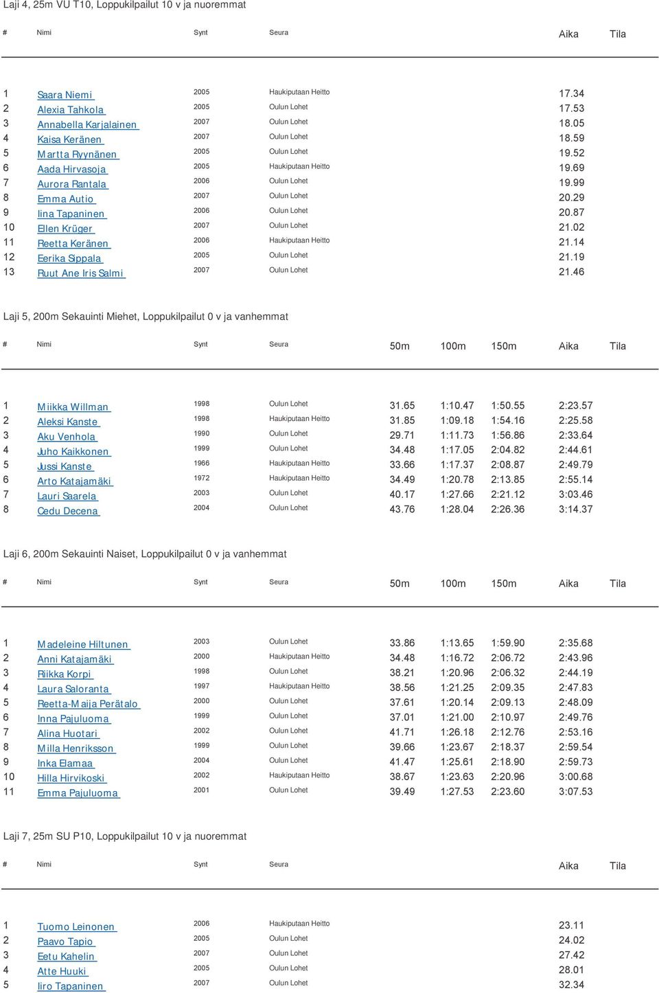 99 8 Emma Autio 2007 Oulun Lohet 20.29 9 Iina Tapaninen 2006 Oulun Lohet 20.87 10 Ellen Krüger 2007 Oulun Lohet 21.02 11 Reetta Keränen 2006 Haukiputaan Heitto 21.