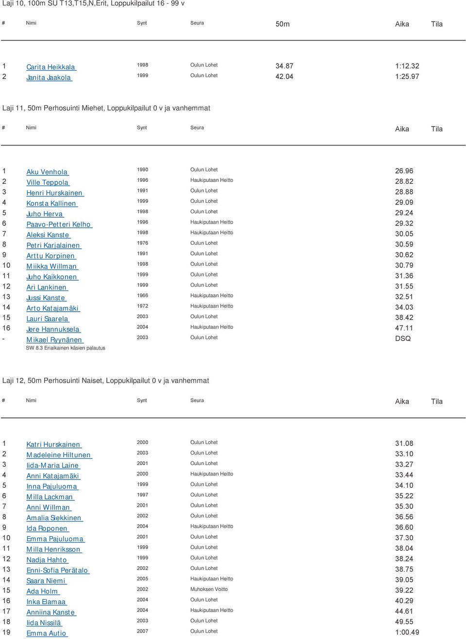 88 4 Konsta Kallinen 1999 Oulun Lohet 29.09 5 Juho Herva 1998 Oulun Lohet 29.24 6 Paavo-Petteri Kelho 1996 Haukiputaan Heitto 29.32 7 Aleksi Kanste 1998 Haukiputaan Heitto 30.