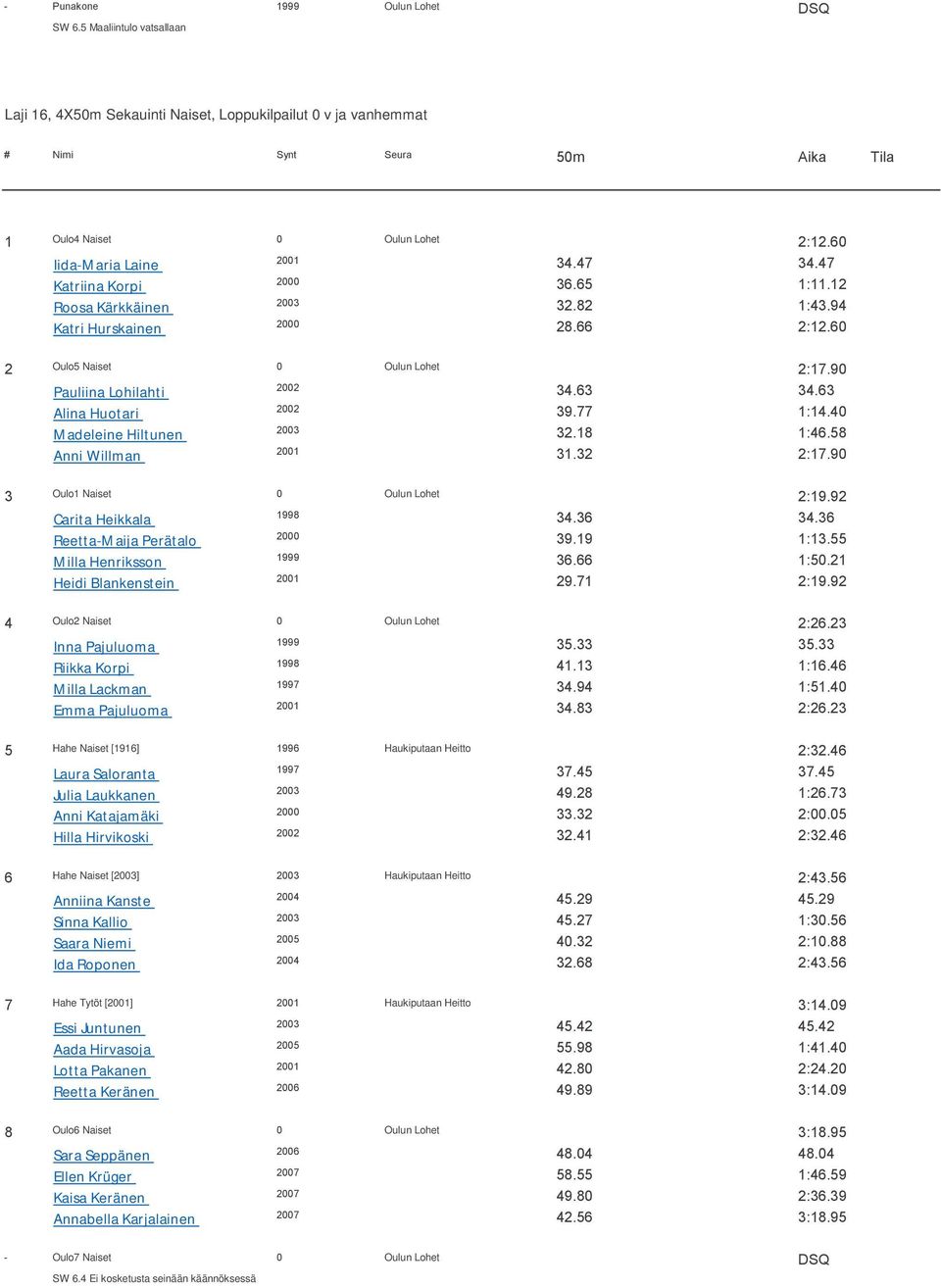 63 Alina Huotari 2002 39.77 1:14.40 Madeleine Hiltunen 2003 32.18 1:46.58 Anni Willman 2001 31.32 2:17.90 3 Oulo1 Naiset 0 Oulun Lohet 2:19.92 Carita Heikkala 1998 34.36 34.