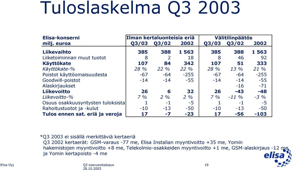 Poistot käyttöomaisuudesta -67-64 -255-67 -64-255 Goodwill-poistot -14-14 -55-14 -14-55 Alaskirjaukset -16-71 Liikevoitto 26 6 32 26-43 -48 Liikevoitto-% 7 % 2 % 2 % 7 % -11 % -3 % Osuus