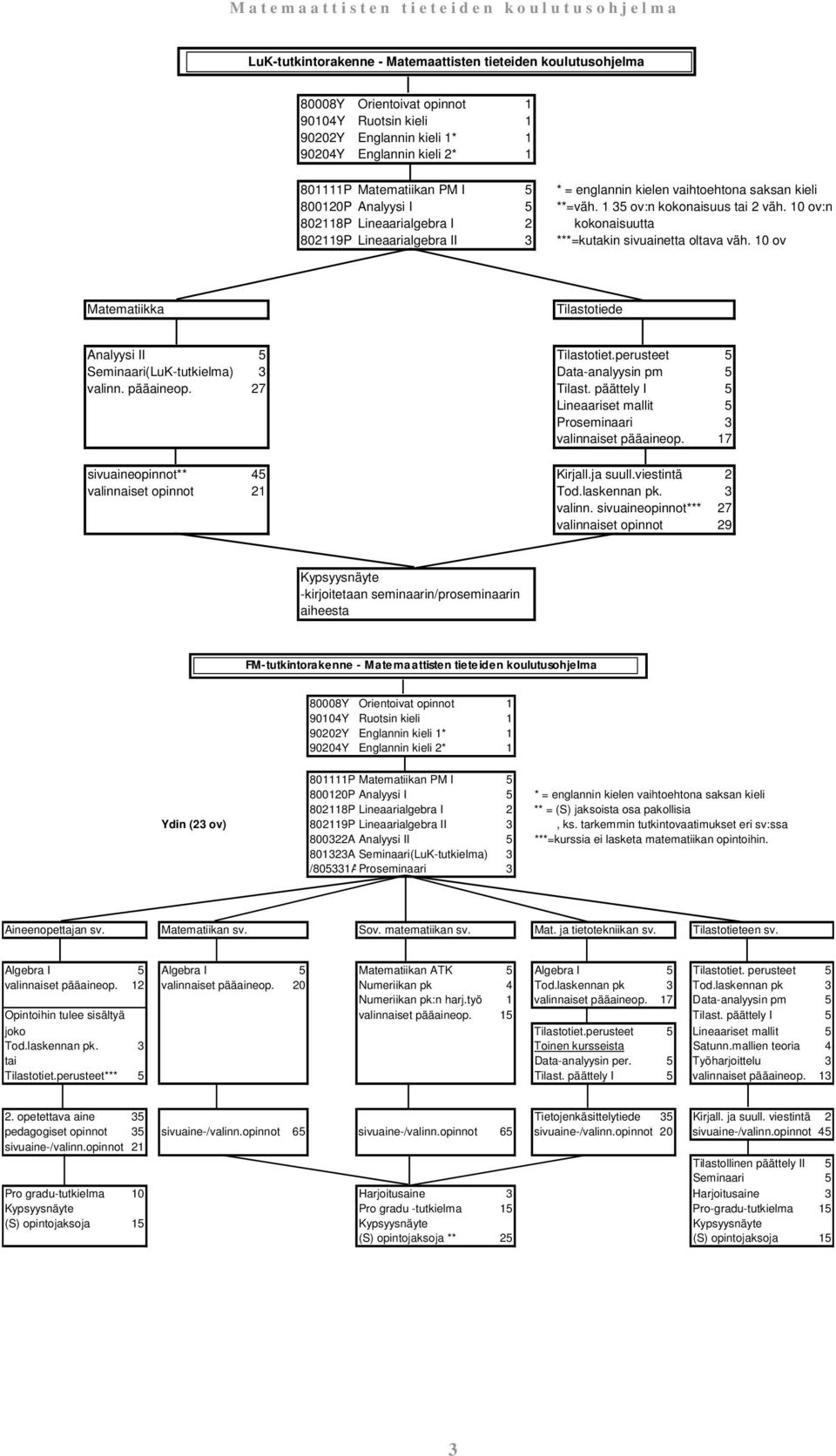 10 ov:n 802118P Lineaarialgebra I 2 kokonaisuutta 802119P Lineaarialgebra II 3 ***=kutakin sivuainetta oltava väh. 10 ov Matematiikka Tilastotiede Analyysi II 5 Tilastotiet.