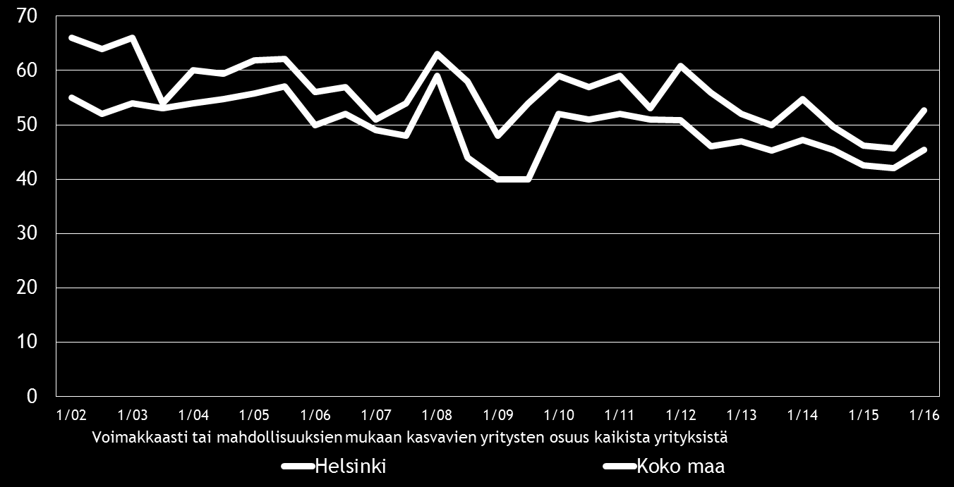 12 Pk-yritysbarometri, kevät 2016 5. PK-YRITYSTEN KASVUHAKUISUUS JA UUSIUTUMINEN Taulukko 5.
