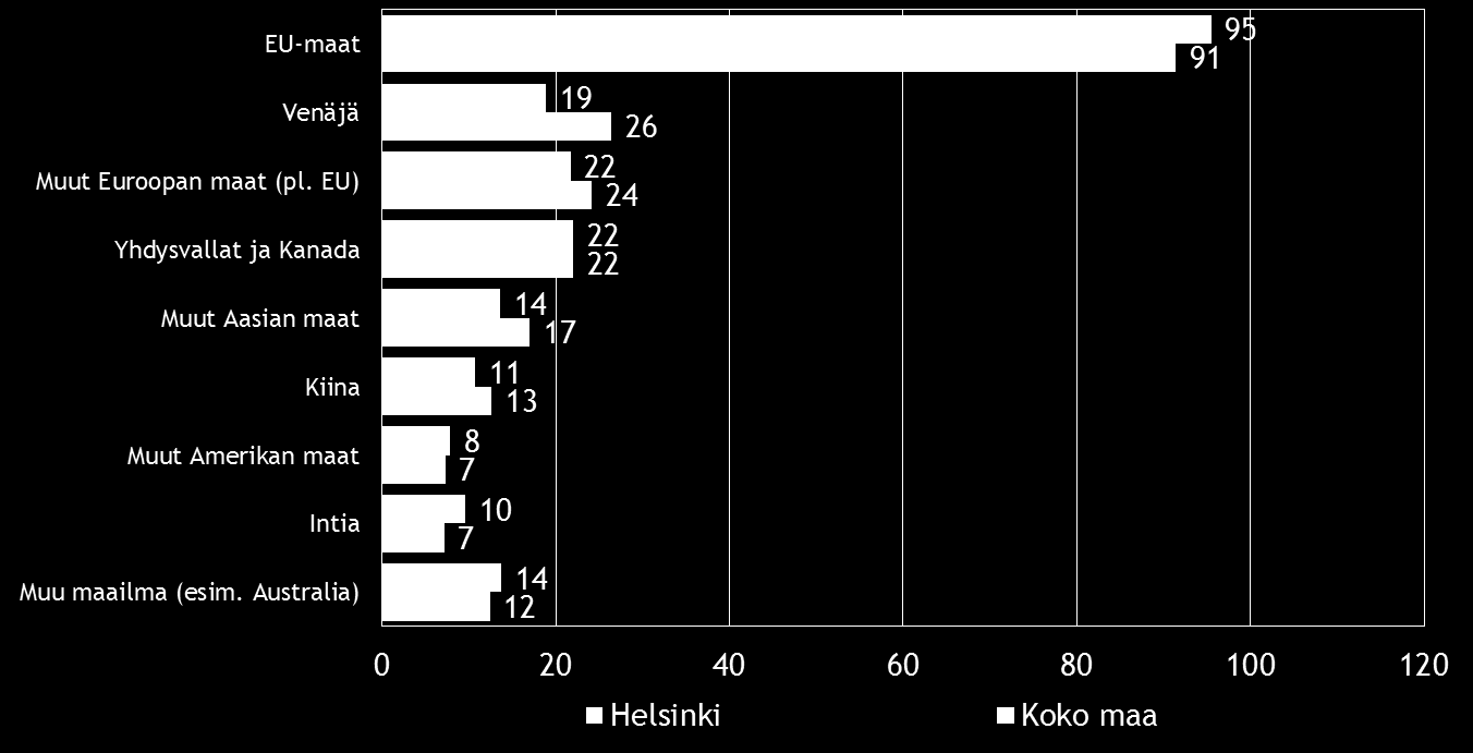 Pk-yritysbarometri, kevät 2016 15 Noin puolella koko maan suoraa vientitoimintaa harjoittavista pk-yrityksistä viennin osuus kokonaisliikevaihdosta on alle 9 %.