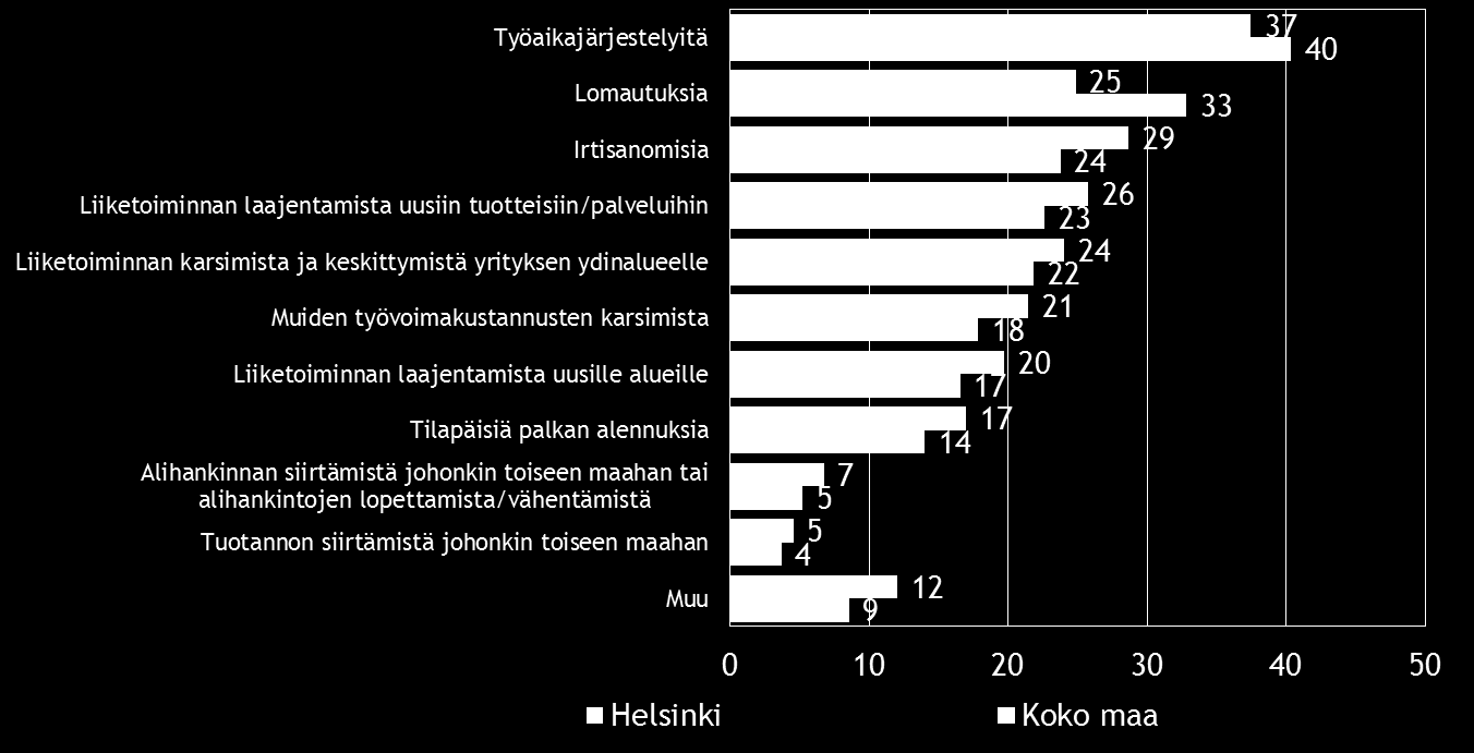 Pk-yritysbarometri, kevät 2016 17 8. PK-YRITYSTEN SOPEUTTAMISTOIMENPITEET Taulukko 8.