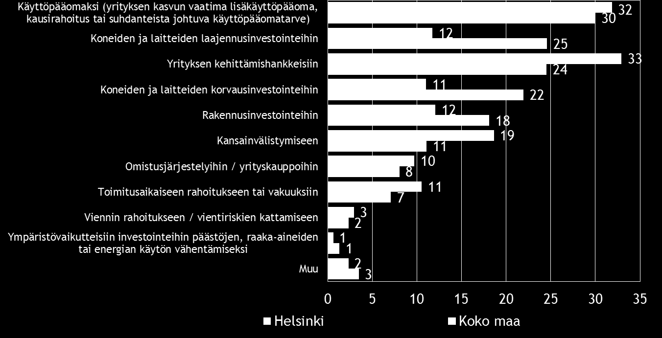 20 Pk-yritysbarometri, kevät 2016 Ulkopuolista rahoitusta aiotaan hakea yleisimmin pankista.