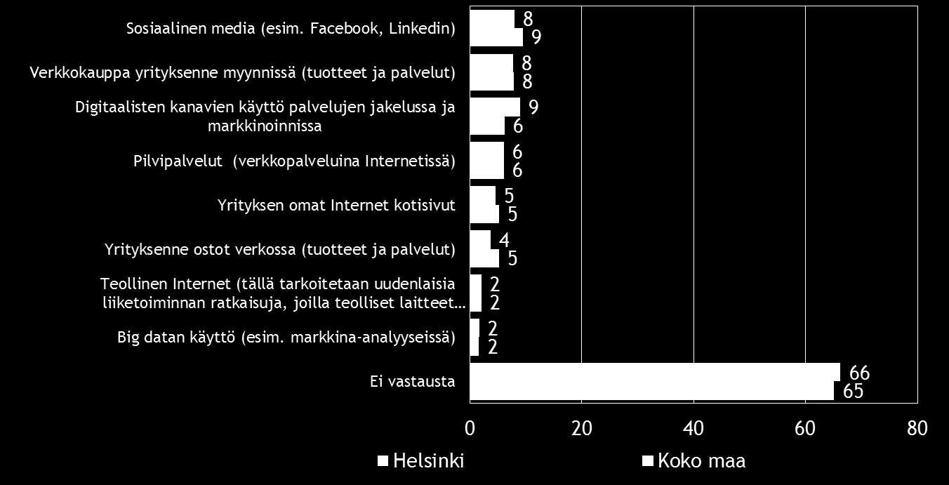 22 Pk-yritysbarometri, kevät 2016 Sosiaalinen media ja verkkokauppa yrityksen myynnissä ovat yleisimmät digitalisoitumiseen liittyvät työkalut/palvelut, jotka pk-yrityksissä aiotaan ottaa käyttöön