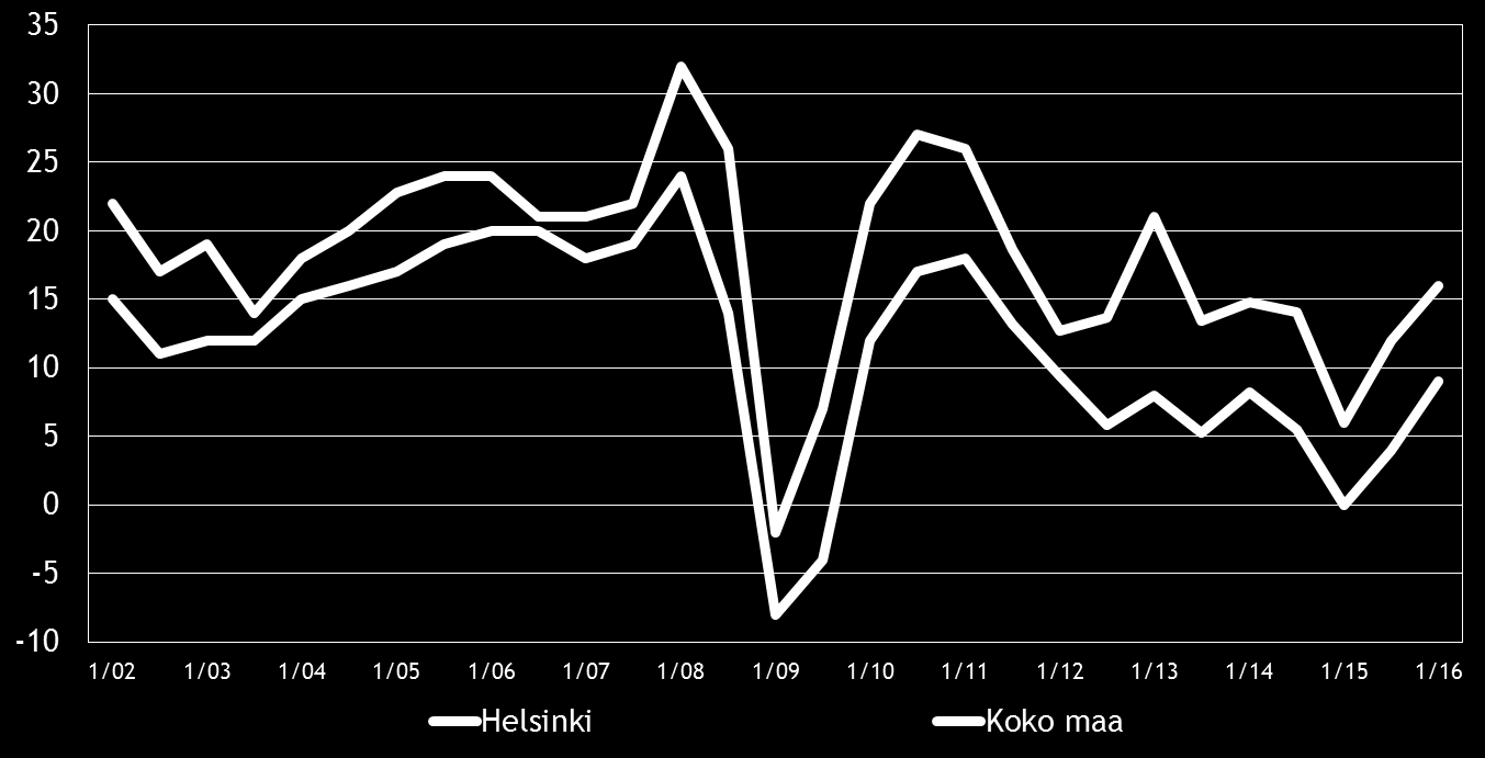 8 Pk-yritysbarometri, kevät 2016 3. YRITYKSET JA TYÖLLISYYS Tilastokeskuksen työvoimatiedustelun [2] mukaan koko maan työllisten määrä oli 2 402 000 henkeä marraskuussa 2015.