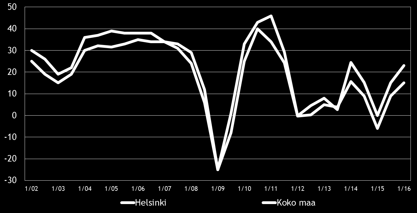 Pk-yritysbarometri, kevät 2016 9 4. PK-YRITYSTEN SUHDANNENÄKYMÄT Pk-yritysten suhdannenäkymiä kuvaavan saldoluvun (+15) kehitys on jatkunut positiivisena syksystä 2015.