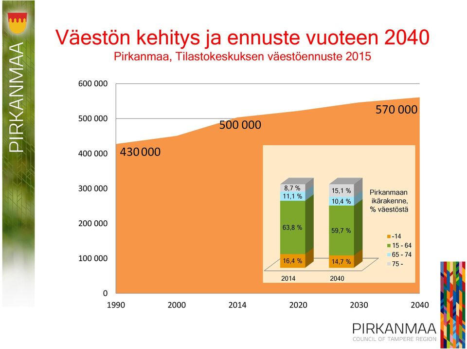 200 000 100 000 8,7 % 15,1 % 11,1 % 10,4 % 63,8 % 59,7 % 16,4 % 14,7 %